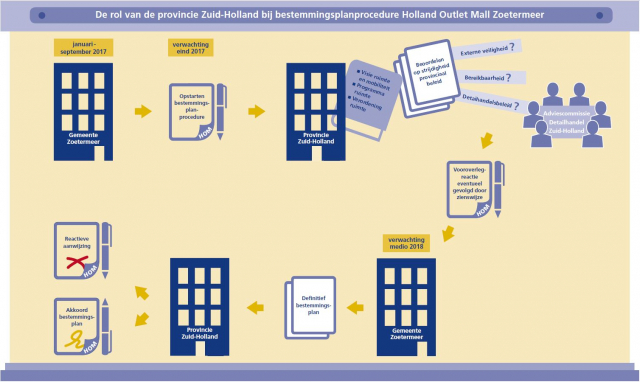 Hom rol van provincie