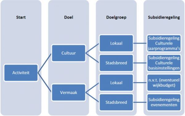 beslisboom cultuur